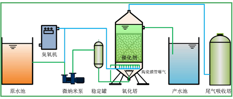 多相催化臭氧化技術(shù)1.jpeg