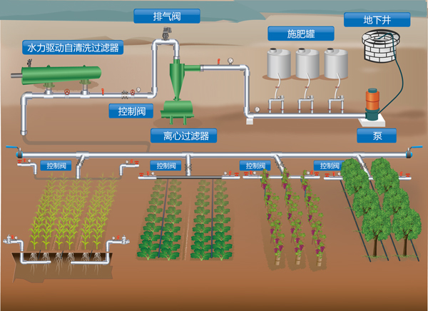 全自動(dòng)自清洗過(guò)濾器在農(nóng)業(yè)灌溉系統(tǒng)的應(yīng)用