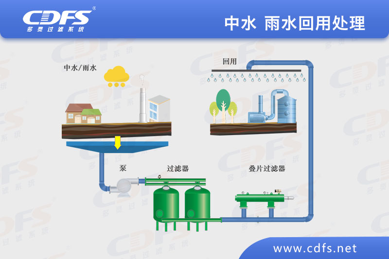 自清洗過(guò)濾器降低雨水收集環(huán)保成本